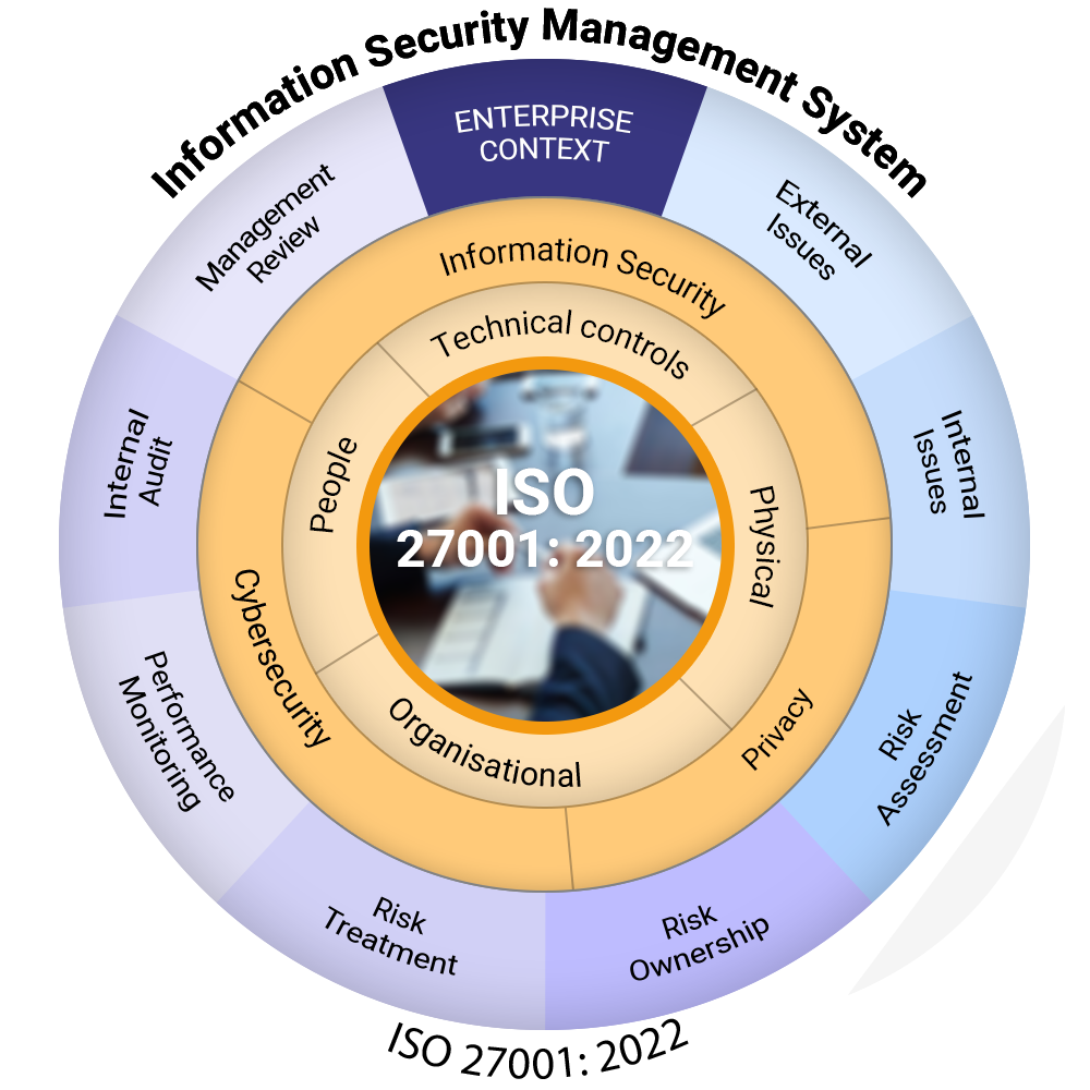 ISO 27001 (ISMS) Certification