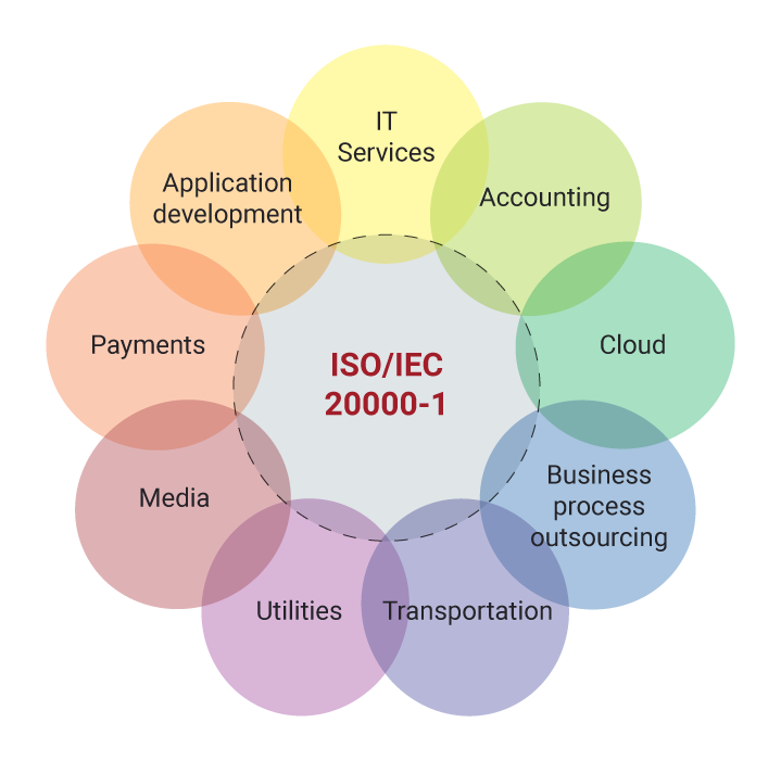 ISO 20000<br />
(ITSMS) Certification