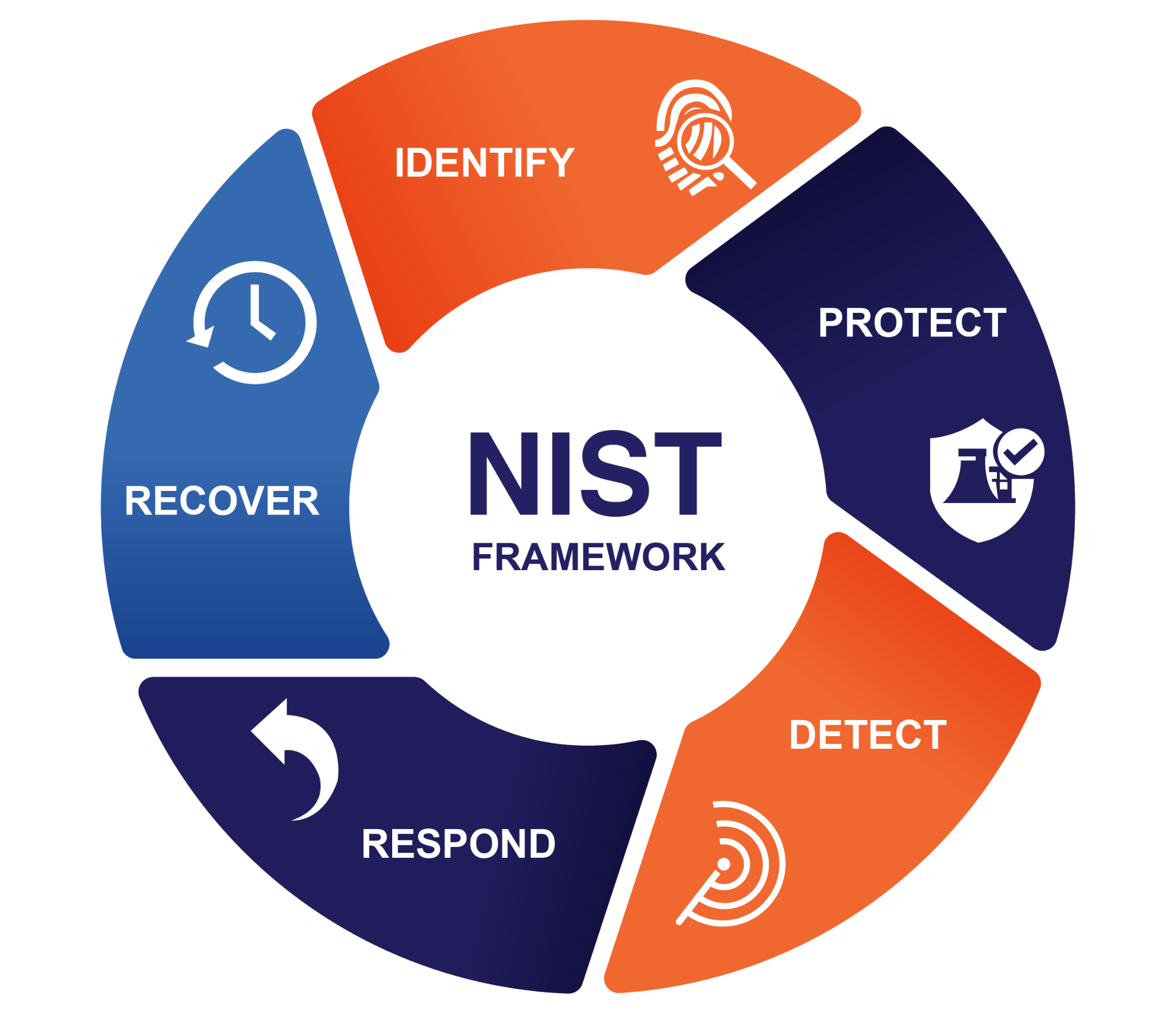 NIST-Framework